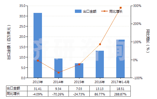 2013-2017年6月中國丁二烯橡膠板、片、帶(HS40022090)出口總額及增速統(tǒng)計
